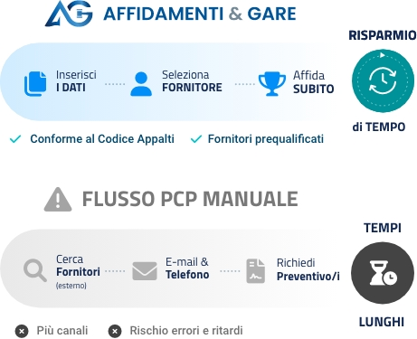 inforgrafica-affidamenti-gare-pcp miglioramenti gestione con affidamenti e gare